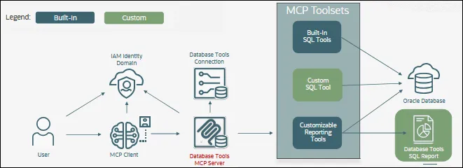 Database Tools MCP Server overview diagram