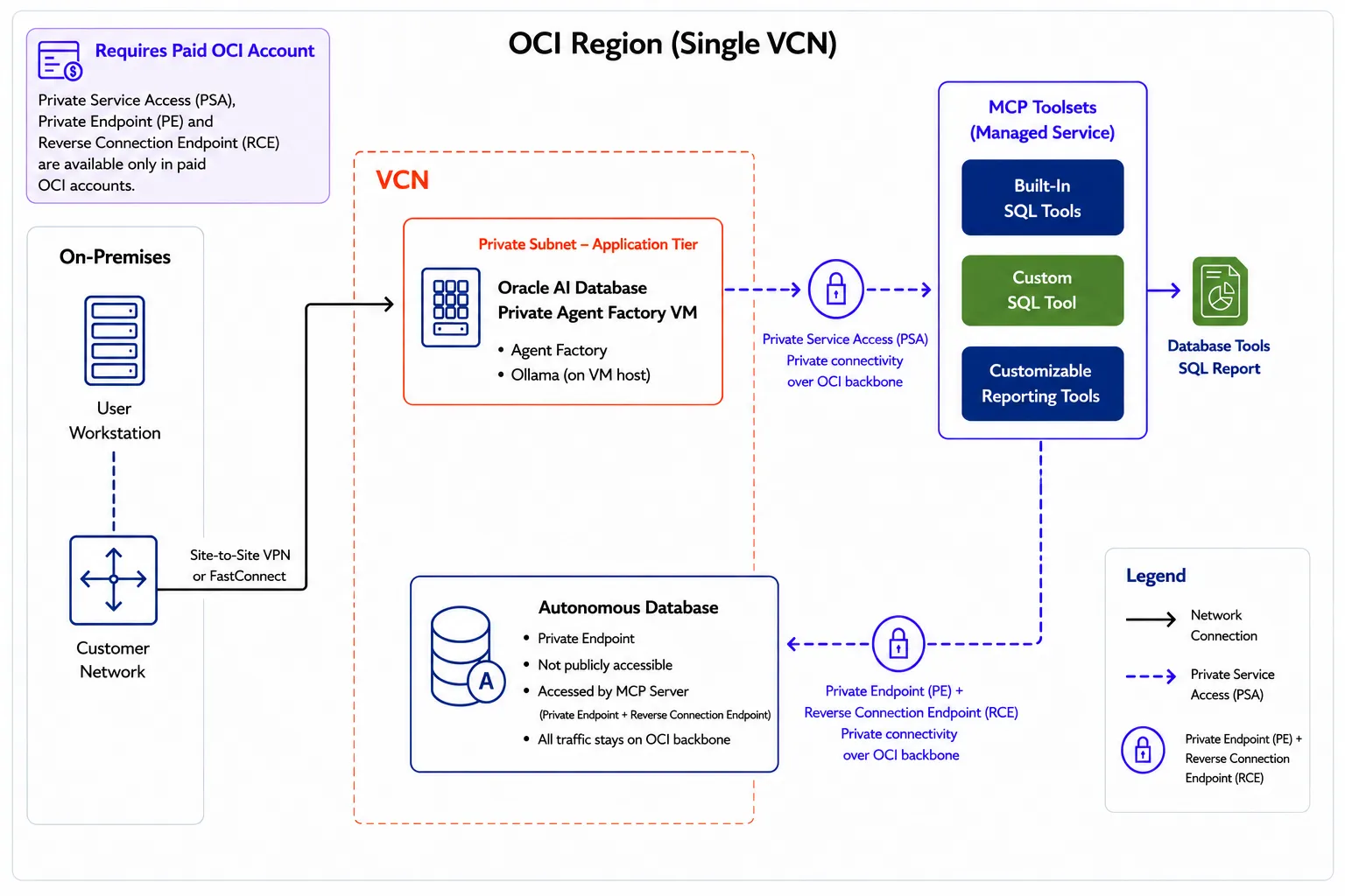 Private Agent Factory with Ollama and Database Tools MCP Server architecture