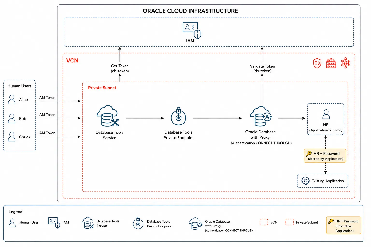 IAM-authenticated user access through Database Tools and Oracle proxy authentication