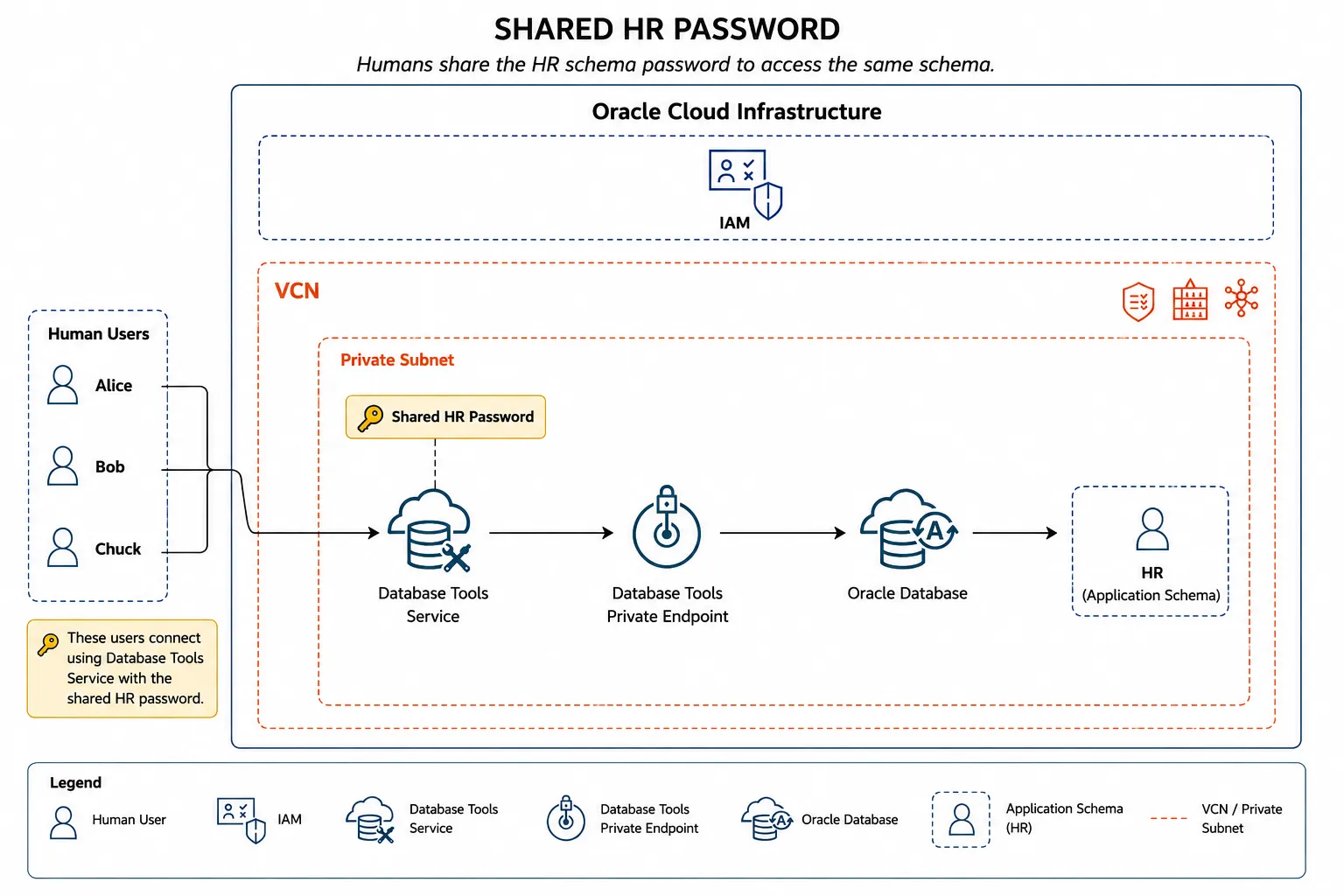 Users sharing the HR schema password through Database Tools