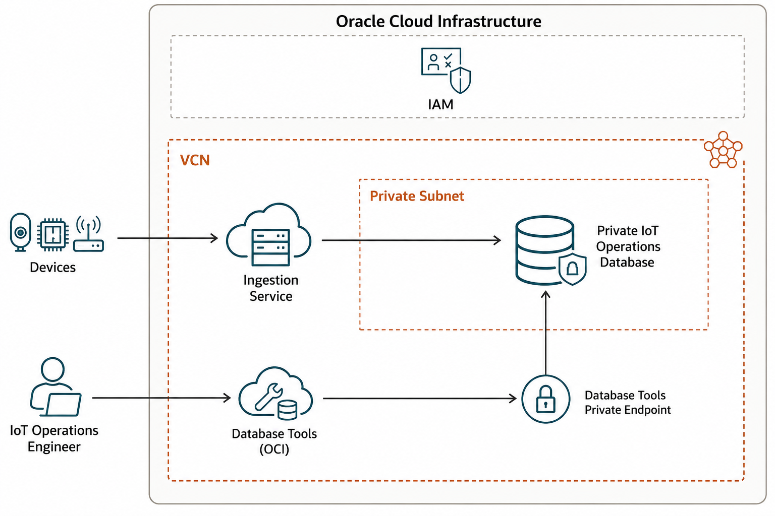 IoT operations access flow through Database Tools, IAM, and a private endpoint